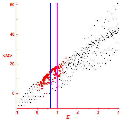 Peres lattice <M>